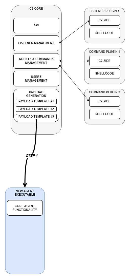 Agent generation step 1