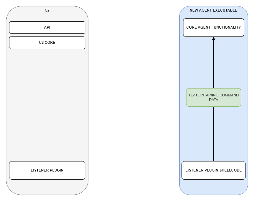 Communication step 6